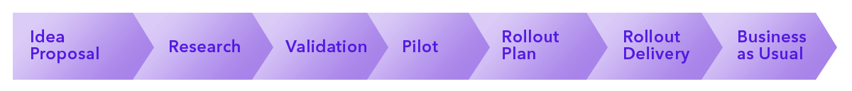GIF of AI product development steps: idea proposal, research, validation, pilot, rollout plan, rollout delivery, business as usual